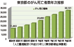 東京都のがん死亡者数年次推移