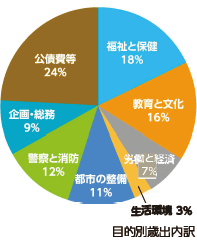 東京都 令和3年度当初予算円グラフ